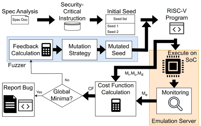 Fuzzing