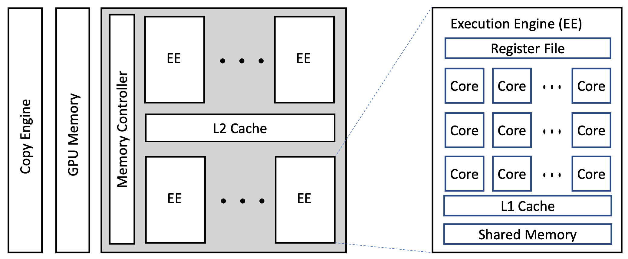 GPU architecture