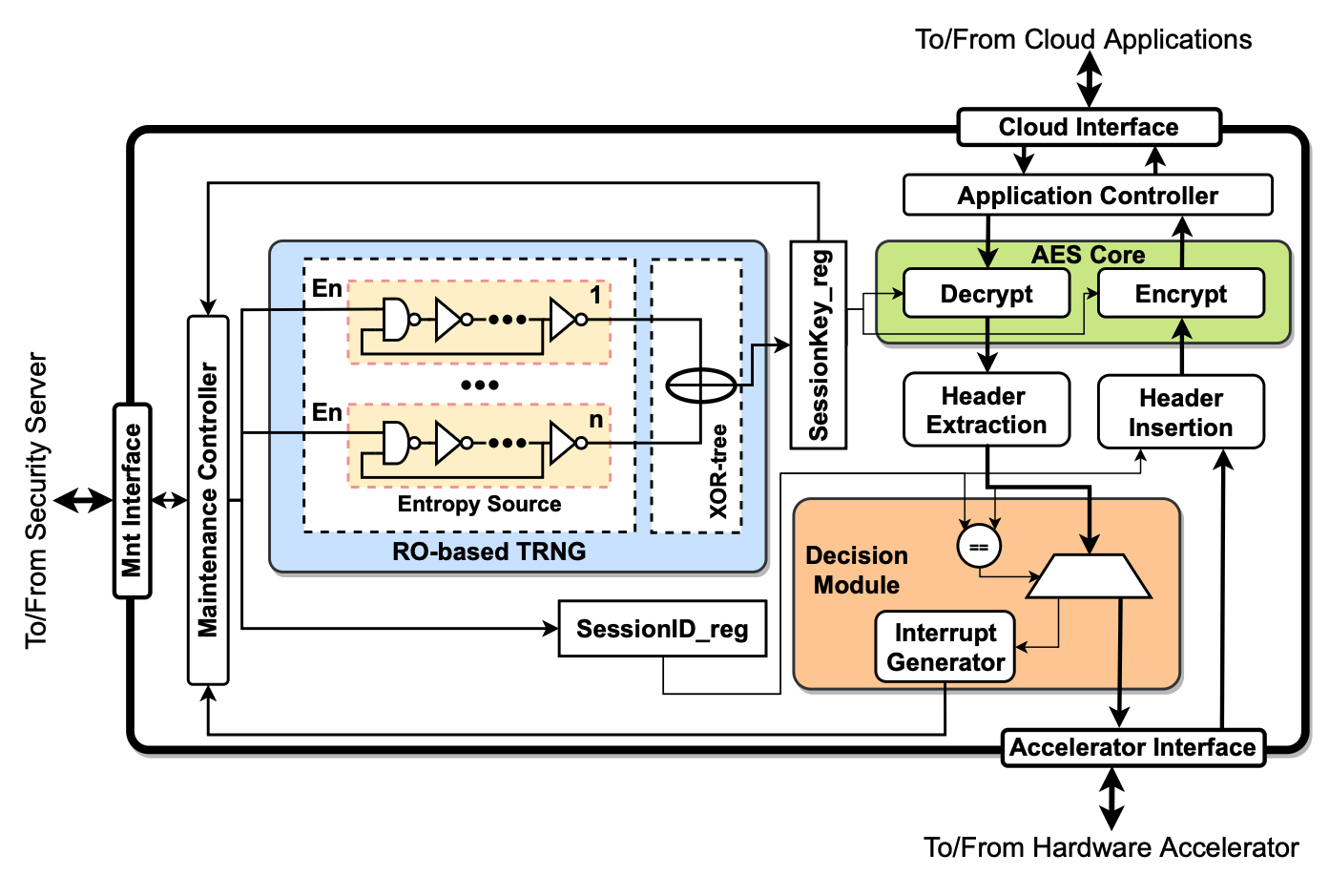 hmac architecture