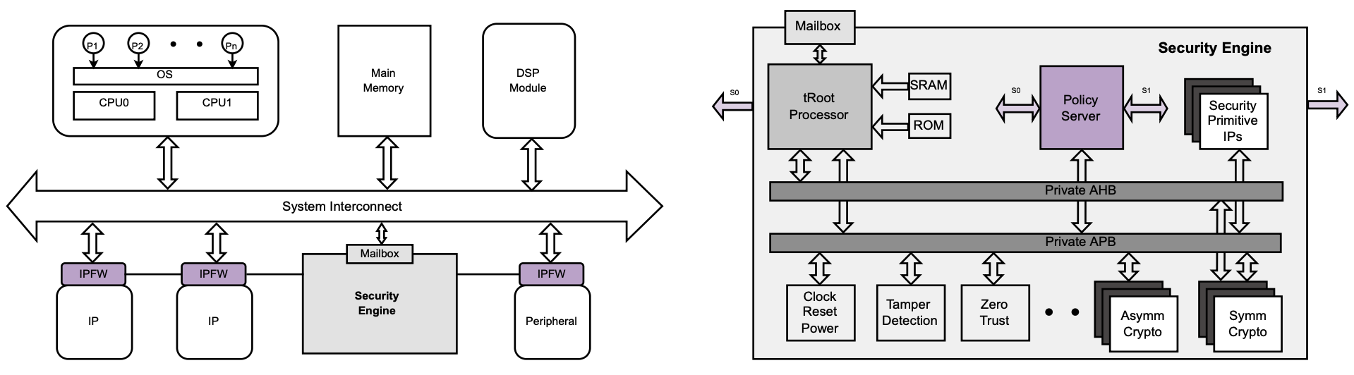 RoT access control