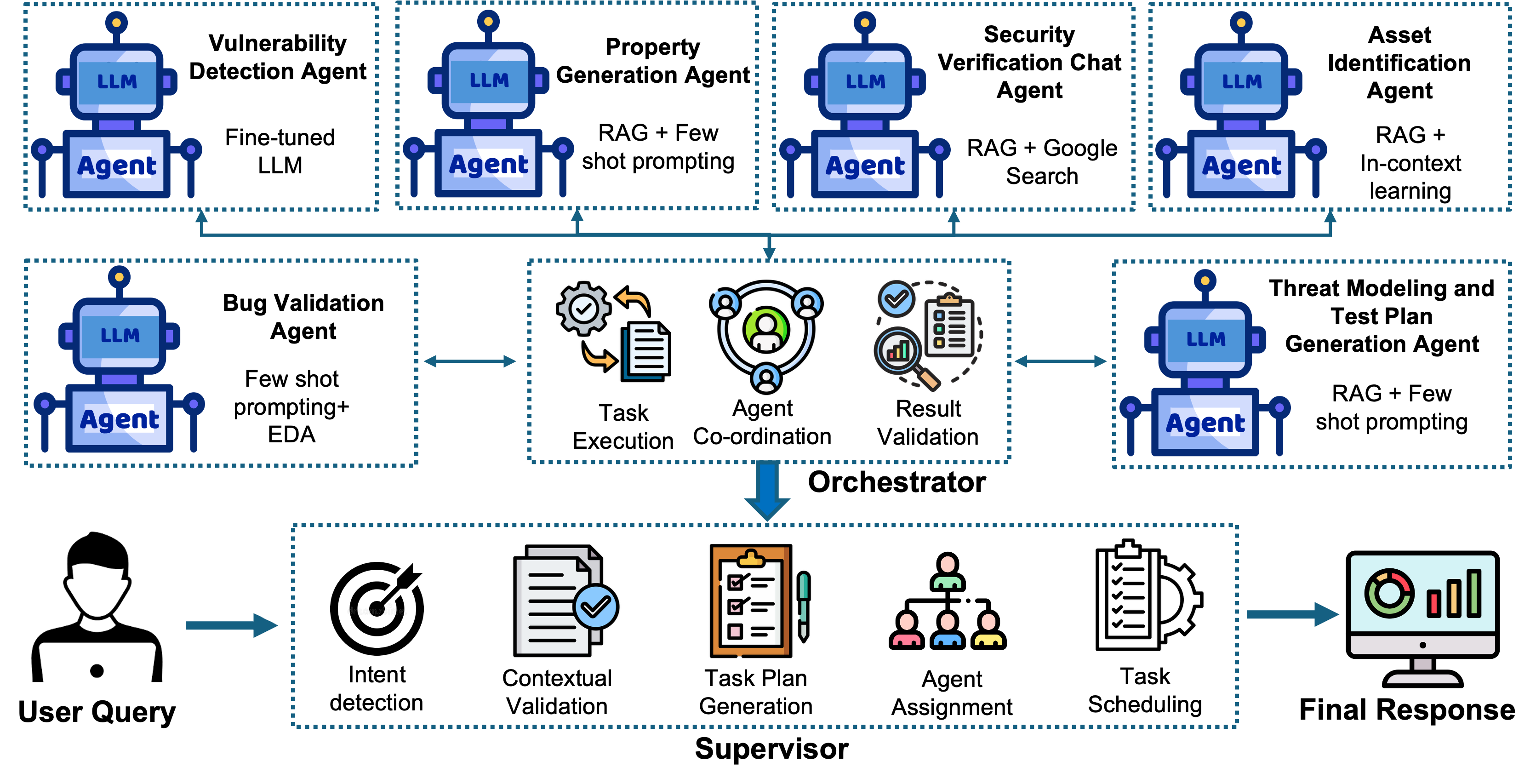 Security Verification LLM framework