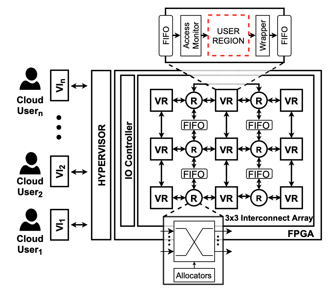 mesh FPGA
