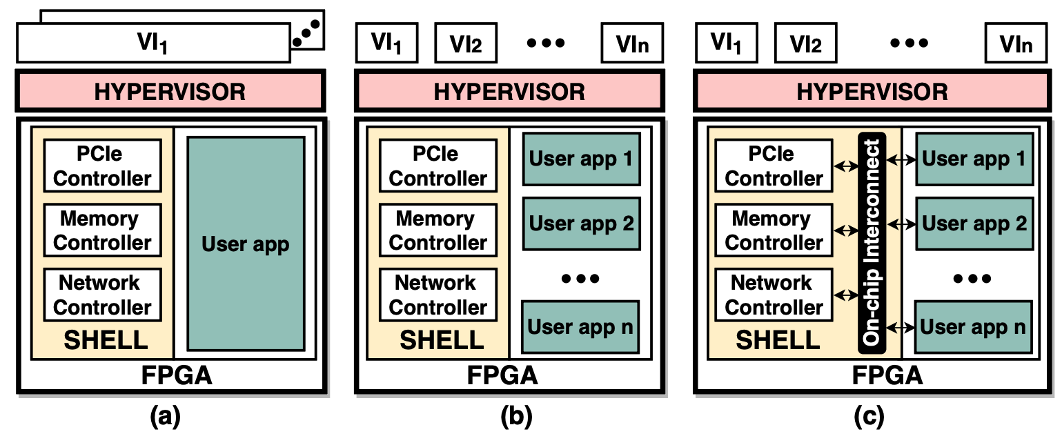 FPGA virtualization